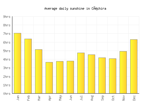 Cáchira average daily sunshine chart