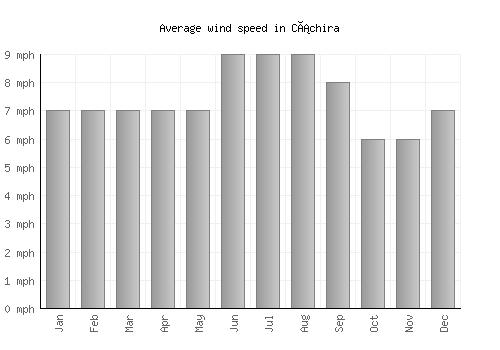 Cáchira average winspeed by month (mph)