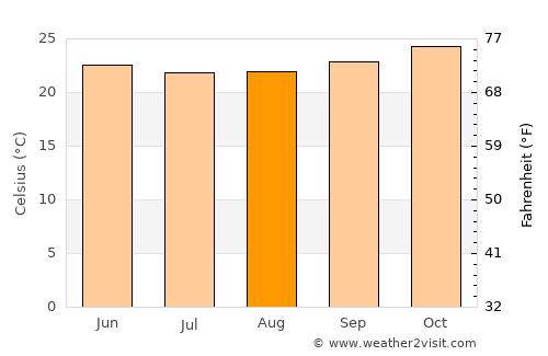 Cachoeira average temperature in August
