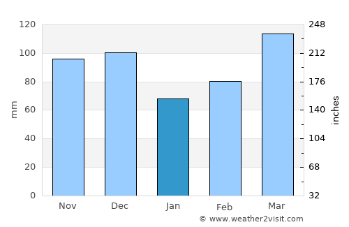 Cachoeira average rain in January