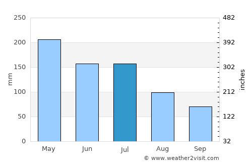 Cachoeira average rain in July