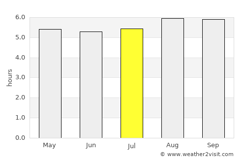 Cachoeira average rain in July