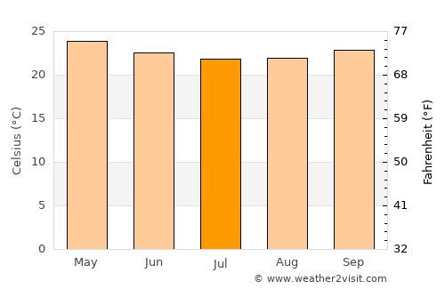 Cachoeira average temperature in July