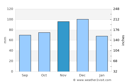 Cachoeira average rain in November
