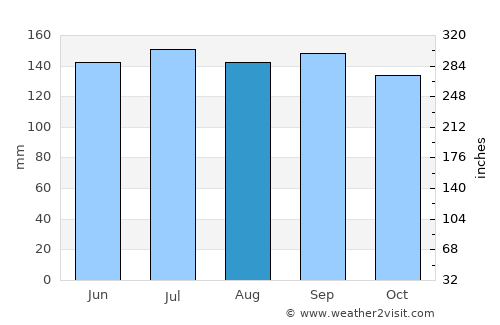 Cachoeira do Sul average rain in August