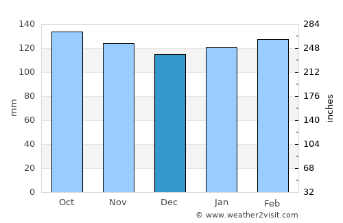 Cachoeira do Sul average rain in December
