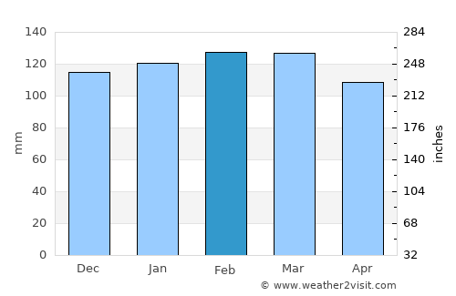 Cachoeira do Sul average rain in February