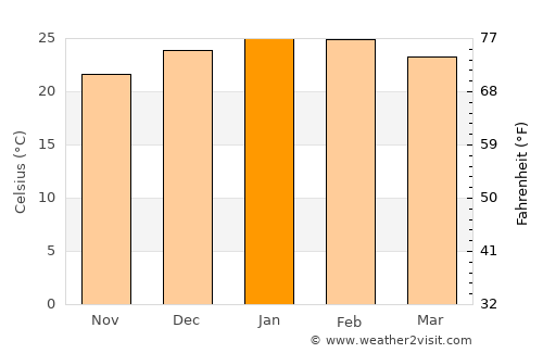Cachoeira do Sul average temperature in January