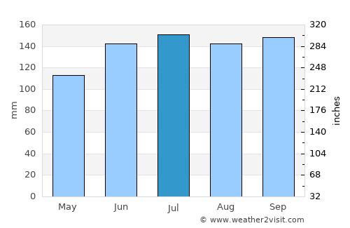 Cachoeira do Sul average rain in July