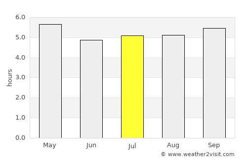 Cachoeira do Sul average rain in July