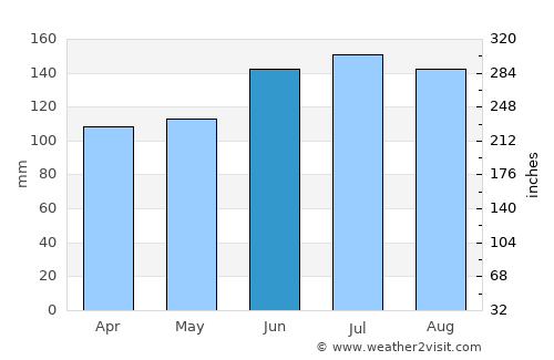 Cachoeira do Sul average rain in June
