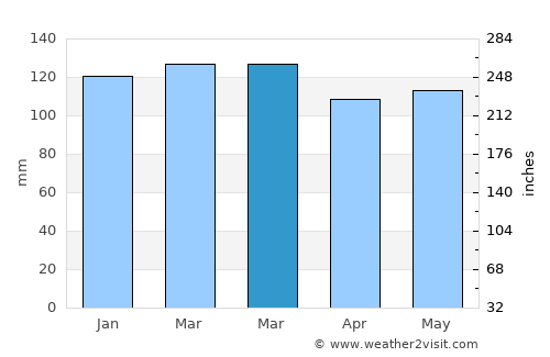 Cachoeira do Sul average rain in March