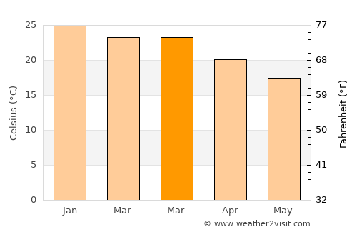 Cachoeira do Sul average temperature in March