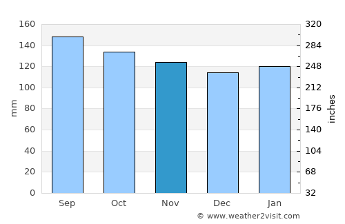 Cachoeira do Sul average rain in November