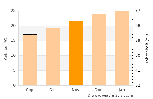 Cachoeira do Sul average temperature in November