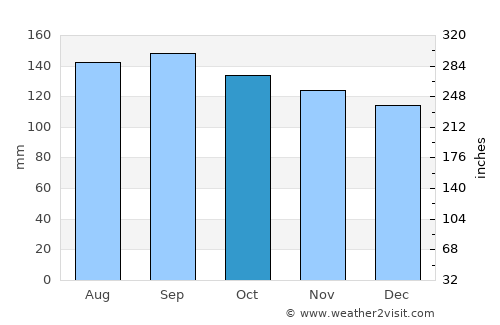Cachoeira do Sul average rain in October