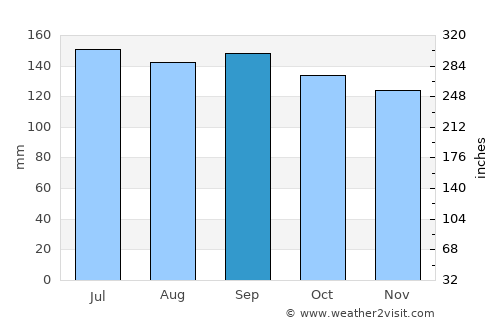 Cachoeira do Sul average rain in September