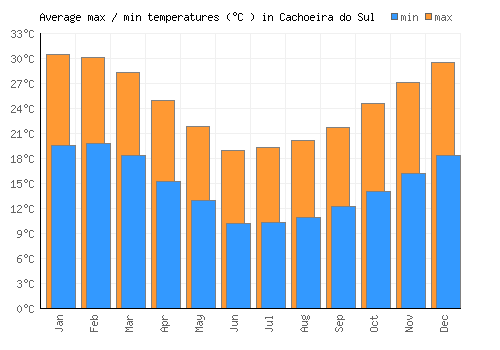 Cachoeira do Sul average minimum / maximum temperatures (Celsius)