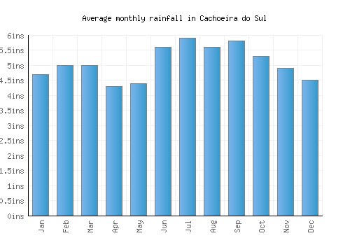 Cachoeira do Sul monthly rainfall chart (inches)