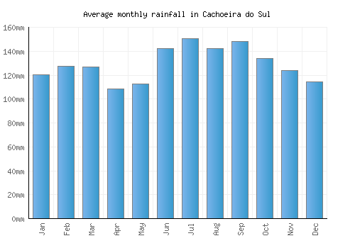 Cachoeira do Sul monthly rainfall chart (mm)