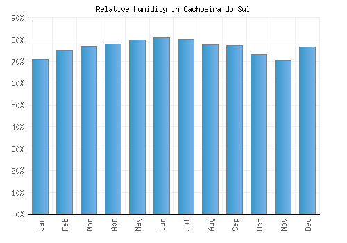 Cachoeira do Sul relative humidity averages