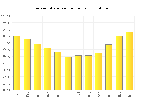 Cachoeira do Sul average daily sunshine chart