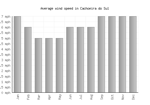 Cachoeira do Sul average winspeed by month (mph)