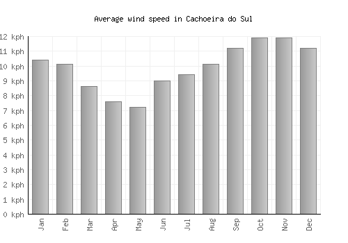 Cachoeira do Sul average winspeed by month (km/h)