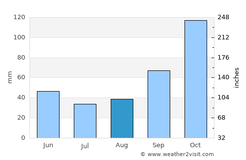 Cachoeiras de Macacu average rain in August