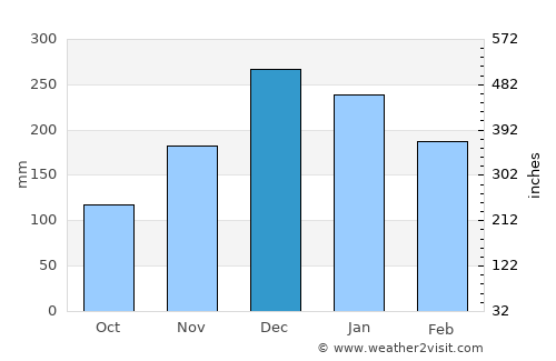 Cachoeiras de Macacu average rain in December