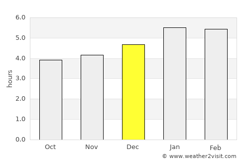 Cachoeiras de Macacu average rain in December
