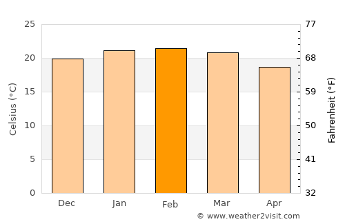 Cachoeiras de Macacu average temperature in February