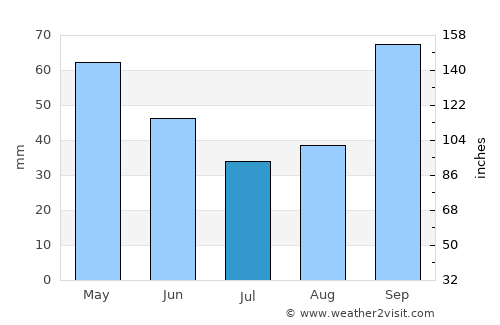 Cachoeiras de Macacu average rain in July