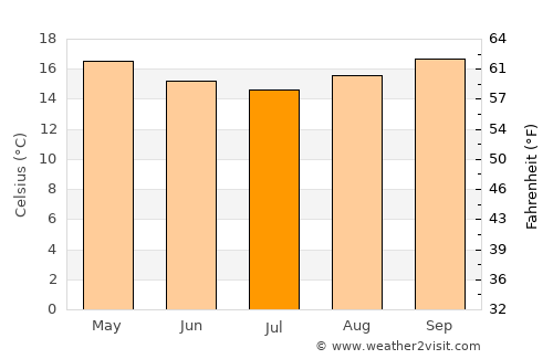 Cachoeiras de Macacu average temperature in July