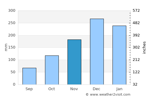 Cachoeiras de Macacu average rain in November