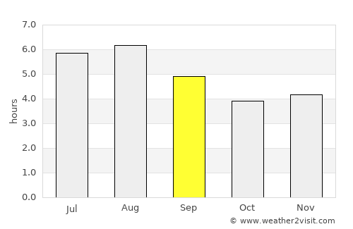 Cachoeiras de Macacu average rain in September