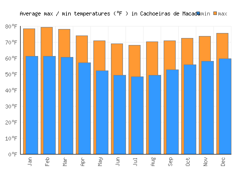 Cachoeiras de Macacu average minimum / maximum temperatures (Fahrenheit)