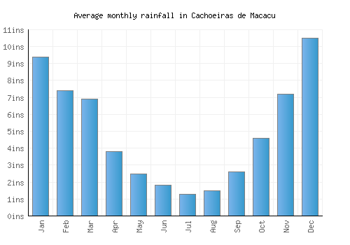Cachoeiras de Macacu monthly rainfall chart (inches)