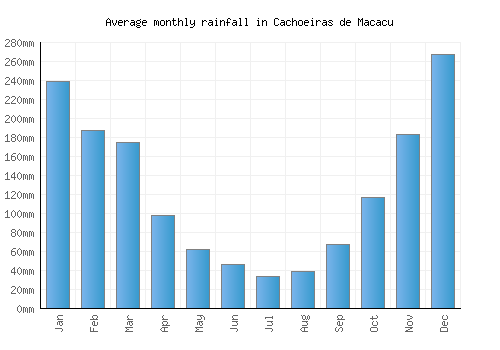Cachoeiras de Macacu monthly rainfall chart (mm)