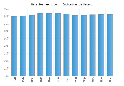 Cachoeiras de Macacu relative humidity averages