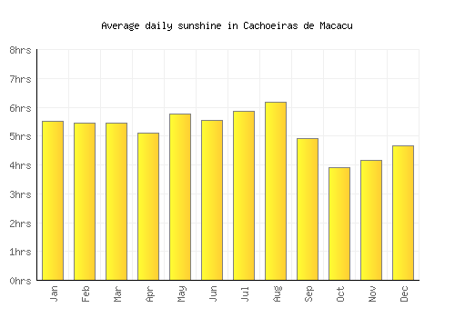 Cachoeiras de Macacu average daily sunshine chart