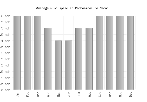 Cachoeiras de Macacu average winspeed by month (mph)