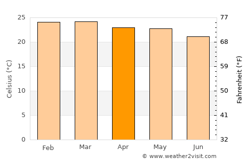 Cachoeirinha average temperature in April
