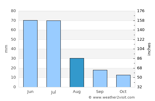 Cachoeirinha average rain in August