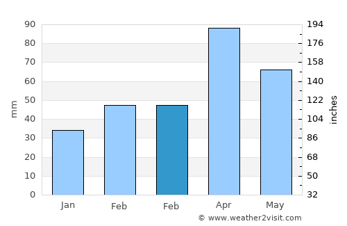 Cachoeirinha average rain in February