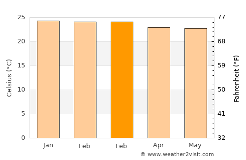 Cachoeirinha average temperature in February