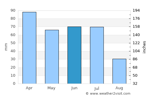 Cachoeirinha average rain in June