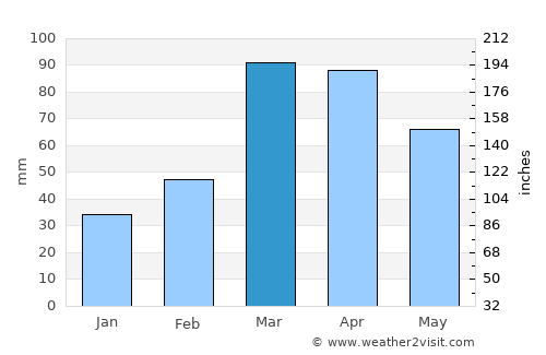 Cachoeirinha average rain in March