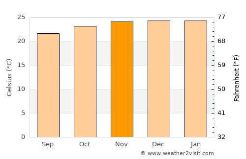 Cachoeirinha average temperature in November