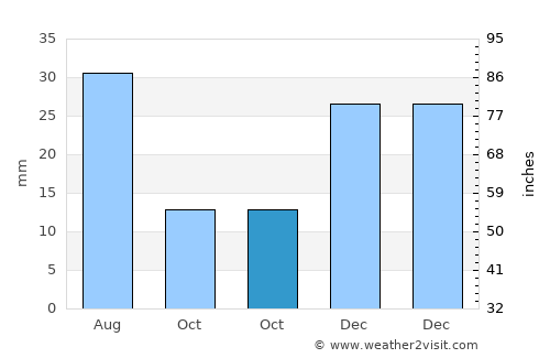 Cachoeirinha average rain in October